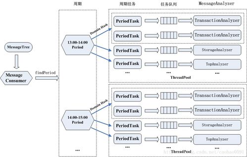 深入詳解美團(tuán)點(diǎn)評(píng)Cat跨語言服務(wù)監(jiān)控（四） 服務(wù)端消息分發(fā)與信息系統(tǒng)集成服務(wù)